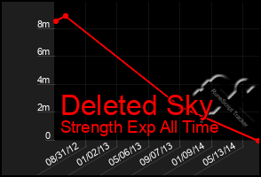 Total Graph of Deleted Sky