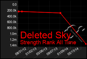 Total Graph of Deleted Sky