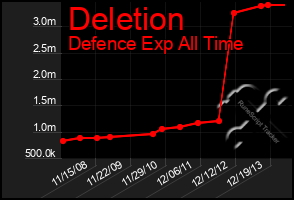 Total Graph of Deletion