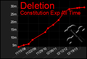 Total Graph of Deletion
