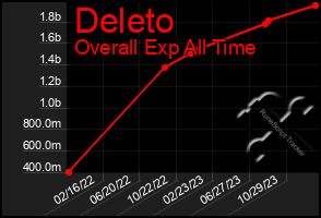 Total Graph of Deleto