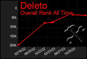 Total Graph of Deleto