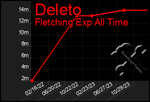 Total Graph of Deleto