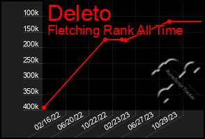 Total Graph of Deleto