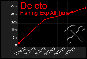 Total Graph of Deleto