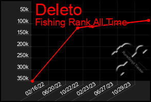 Total Graph of Deleto