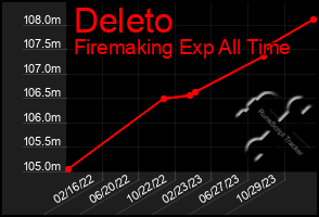 Total Graph of Deleto