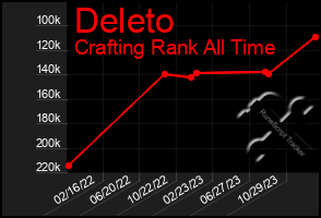 Total Graph of Deleto