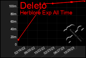 Total Graph of Deleto