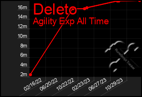 Total Graph of Deleto