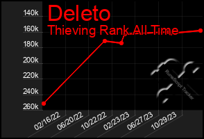 Total Graph of Deleto