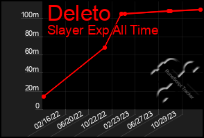 Total Graph of Deleto