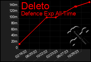 Total Graph of Deleto