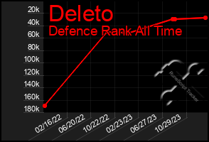 Total Graph of Deleto