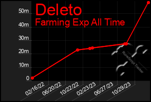 Total Graph of Deleto