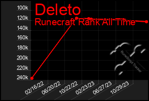 Total Graph of Deleto