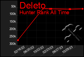 Total Graph of Deleto