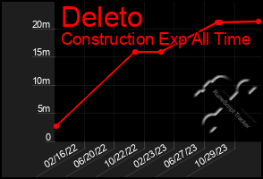 Total Graph of Deleto