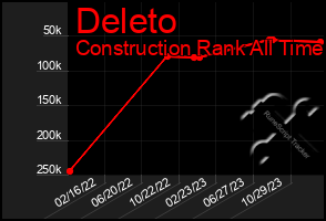 Total Graph of Deleto