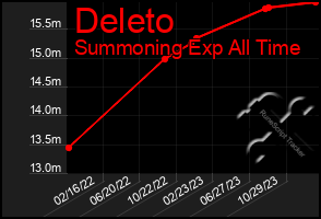 Total Graph of Deleto