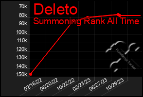 Total Graph of Deleto