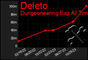 Total Graph of Deleto