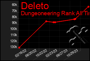 Total Graph of Deleto