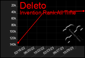 Total Graph of Deleto