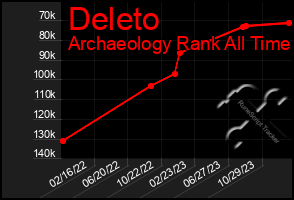 Total Graph of Deleto