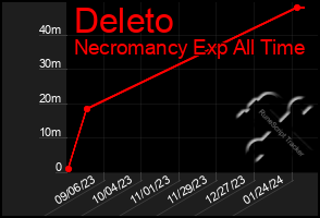 Total Graph of Deleto