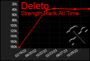 Total Graph of Deleto