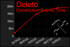 Total Graph of Deleto