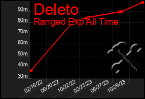 Total Graph of Deleto