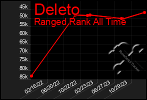 Total Graph of Deleto