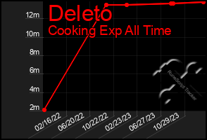 Total Graph of Deleto