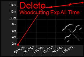 Total Graph of Deleto