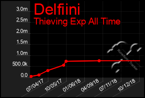Total Graph of Delfiini