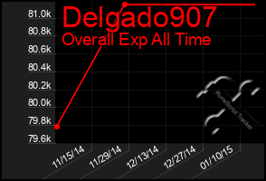 Total Graph of Delgado907