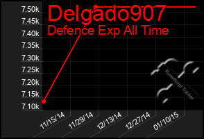 Total Graph of Delgado907