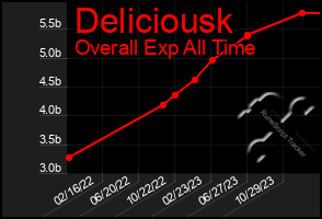 Total Graph of Deliciousk