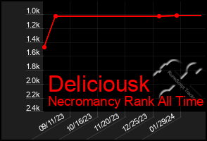 Total Graph of Deliciousk