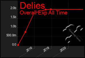 Total Graph of Delies