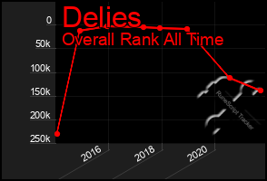 Total Graph of Delies