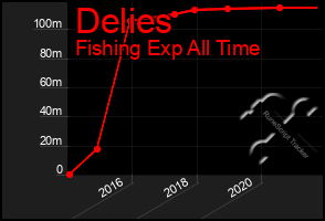 Total Graph of Delies