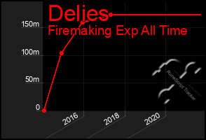 Total Graph of Delies