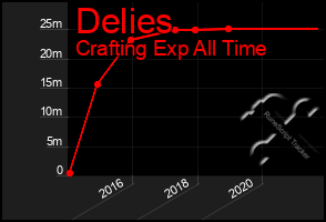 Total Graph of Delies