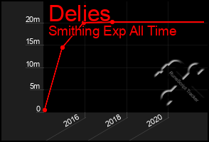 Total Graph of Delies