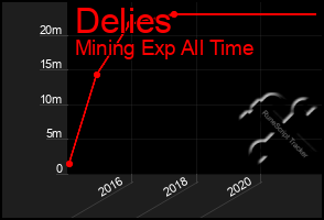 Total Graph of Delies