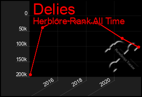 Total Graph of Delies