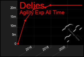 Total Graph of Delies